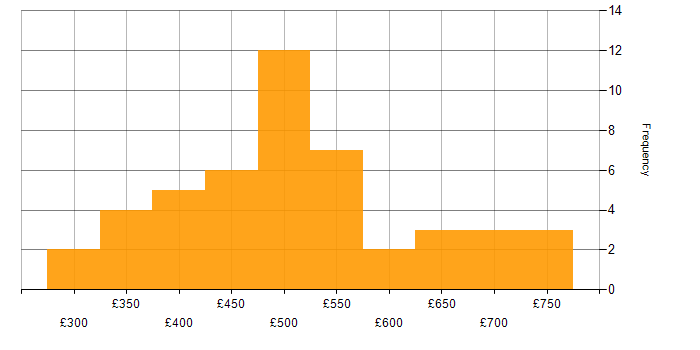 Daily rate histogram for Wireframes in London