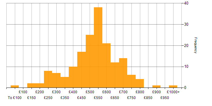 Daily rate histogram for Workflow in London