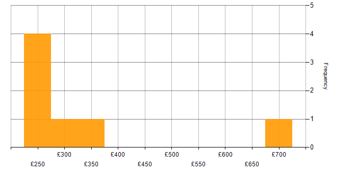 Daily rate histogram for Workfront in London