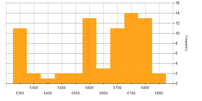 Daily rate histogram for WPF in London
