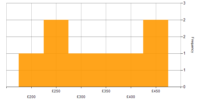 Daily rate histogram for XenDesktop in London