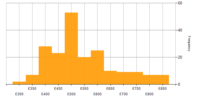 Daily rate histogram for XML in London