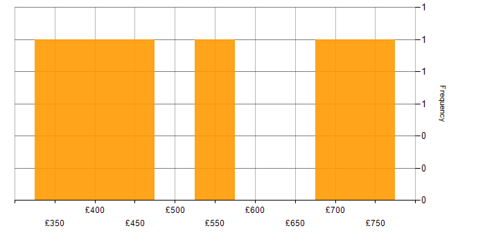 Daily rate histogram for Yammer in London