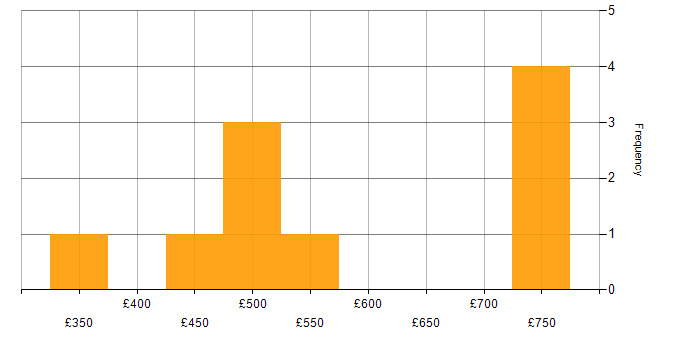 Daily rate histogram for CCNP in Manchester
