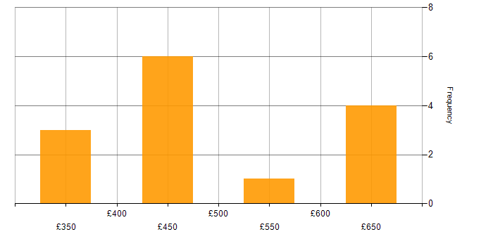 Daily rate histogram for Configuration Management in Manchester