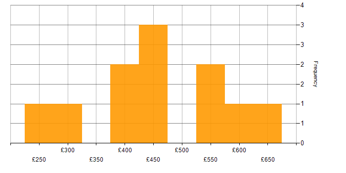 Daily rate histogram for Data Protection Act in Manchester