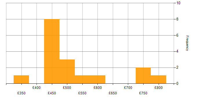 Daily rate histogram for Incident Response in Manchester