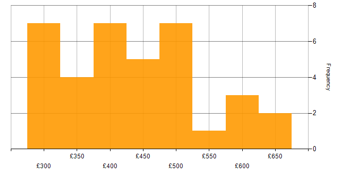 Daily rate histogram for Infrastructure Engineering in Manchester