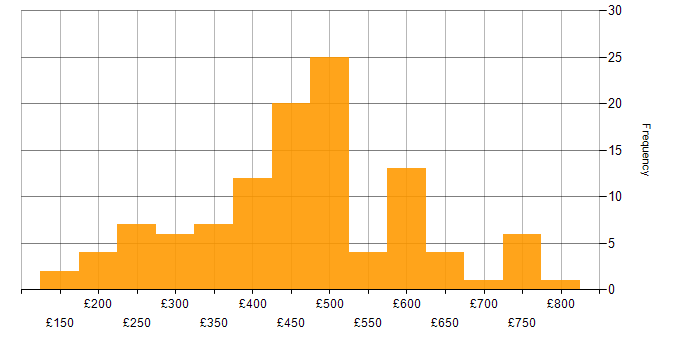 Daily rate histogram for Microsoft in Manchester
