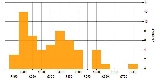 Daily rate histogram for Microsoft 365 in Manchester
