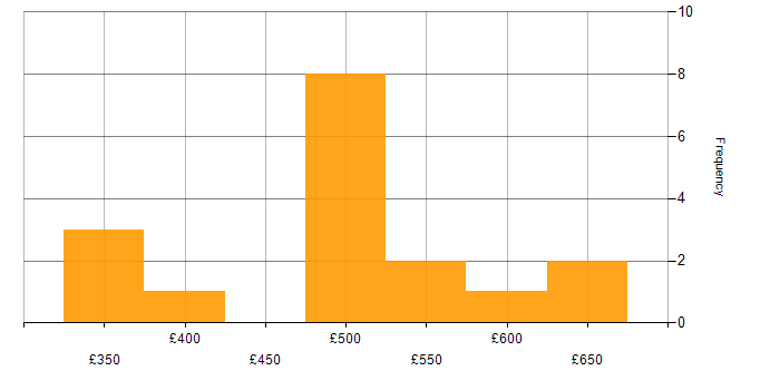 Daily rate histogram for PostgreSQL in Manchester