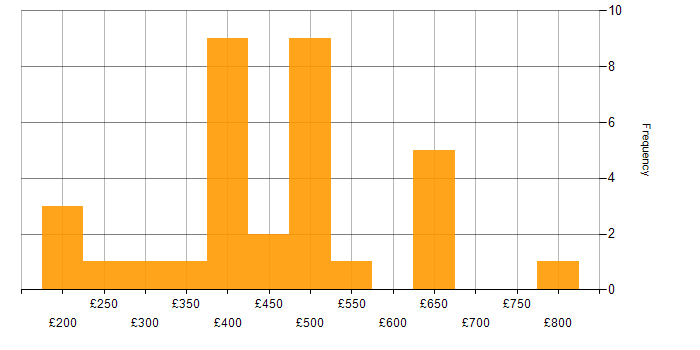Daily rate histogram for PowerShell in Manchester