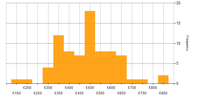 Daily rate histogram for Public Sector in Manchester