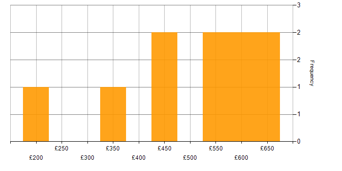 Daily rate histogram for ServiceNow in Manchester