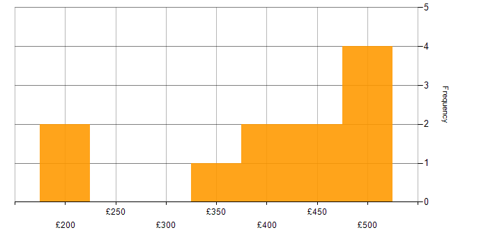 Daily rate histogram for TCP/IP in Manchester