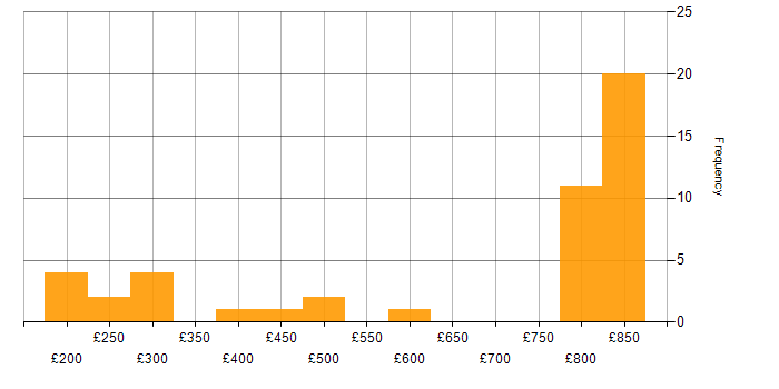 Daily rate histogram for Windows Server in Manchester