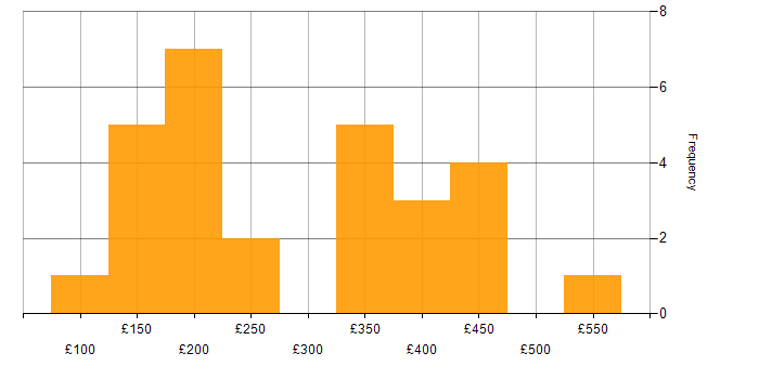 Daily rate histogram for Microsoft in Merseyside