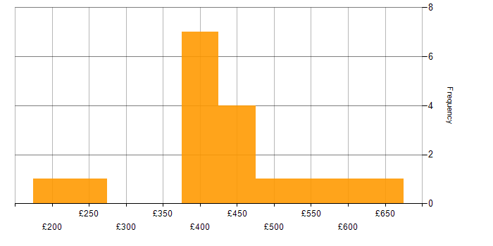 Daily rate histogram for Public Sector in Merseyside