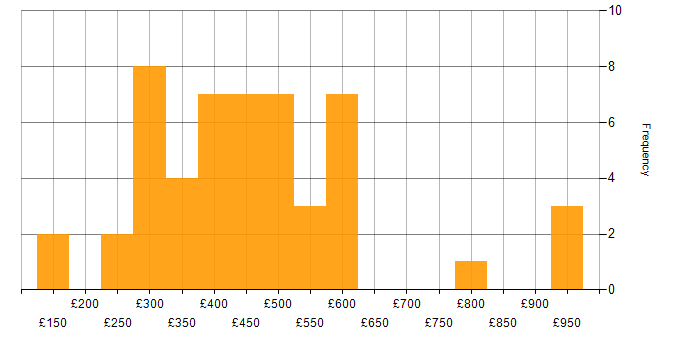 Daily rate histogram for .NET in the Midlands