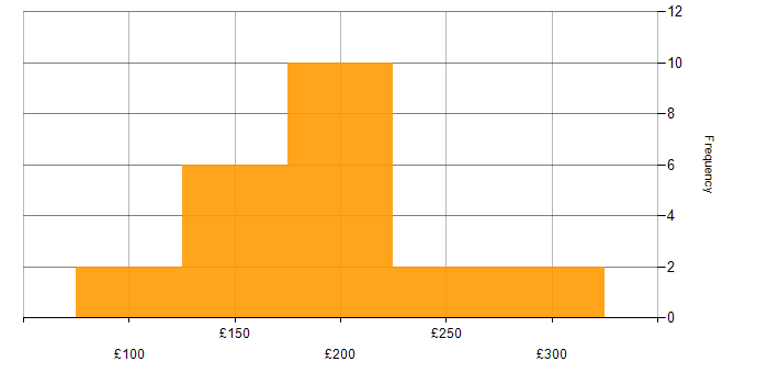 Daily rate histogram for 2nd Line Engineer in the Midlands