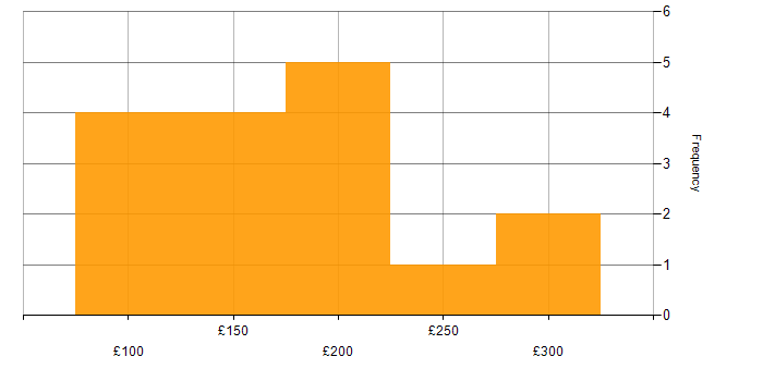 Daily rate histogram for 2nd Line Support Engineer in the Midlands