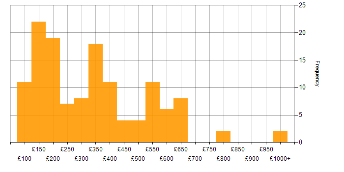 Daily rate histogram for Active Directory in the Midlands
