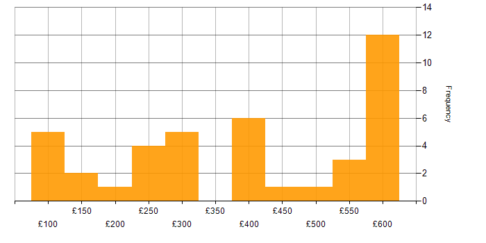 Daily rate histogram for Administrator in the Midlands