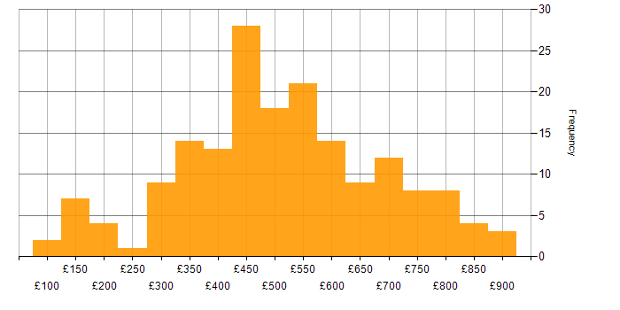 Daily rate histogram for Analytical Skills in the Midlands