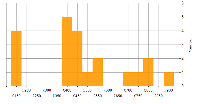 Daily rate histogram for Analytical Thinking in the Midlands