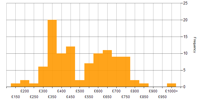 Daily rate histogram for Analytics in the Midlands