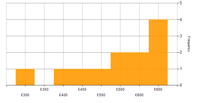 Daily rate histogram for API Management in the Midlands