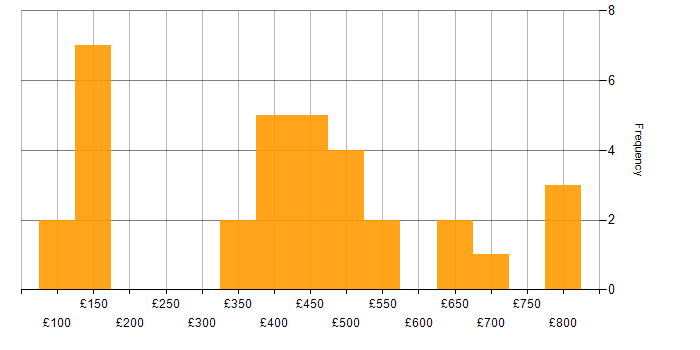 Daily rate histogram for Apple iOS in the Midlands