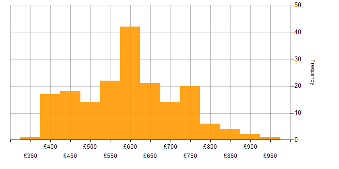 Daily rate histogram for Architect in the Midlands
