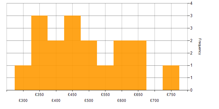 Daily rate histogram for Azure Data Factory in the Midlands