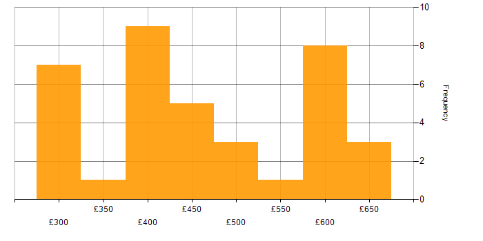 Daily rate histogram for Azure DevOps in the Midlands