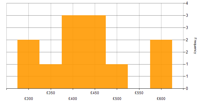 Daily rate histogram for Azure Engineer in the Midlands