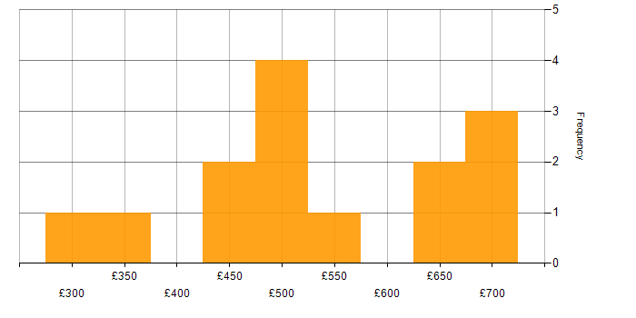 Daily rate histogram for Business Change Manager in the Midlands