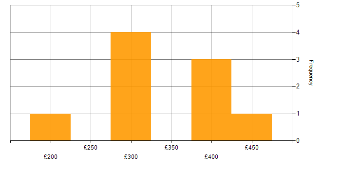 Daily rate histogram for Business Intelligence Analyst in the Midlands