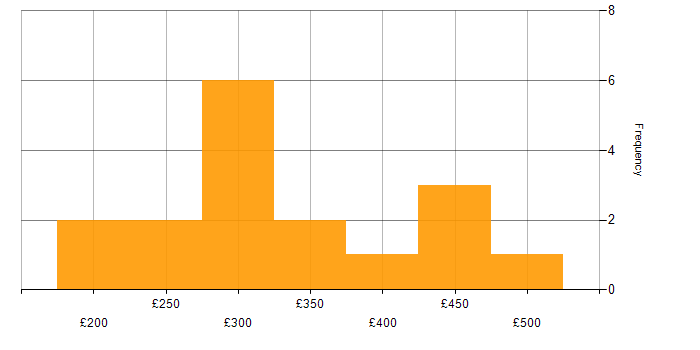 Daily rate histogram for CCNA in the Midlands