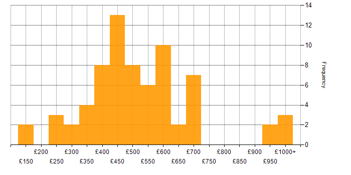 Daily rate histogram for Change Management in the Midlands