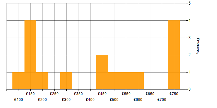 Daily rate histogram for Citrix in the Midlands