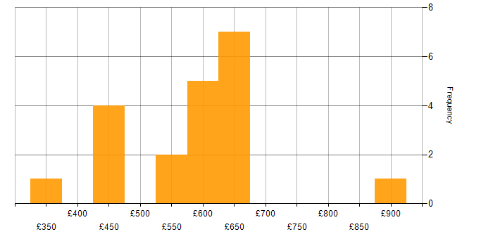 Daily rate histogram for Cloud Security in the Midlands