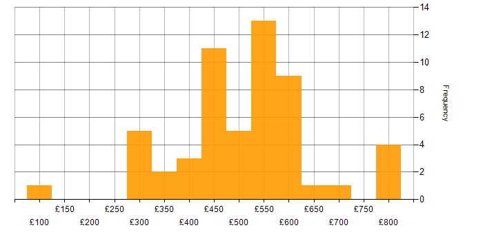 Daily rate histogram for Computer Science in the Midlands