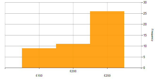 Daily rate histogram for Conflict Management in the Midlands