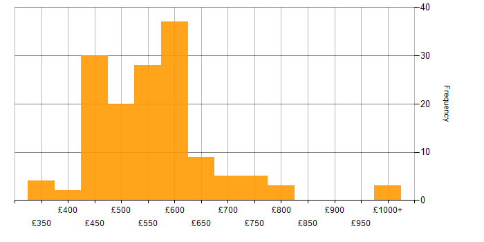 Daily rate histogram for Consultant in the Midlands