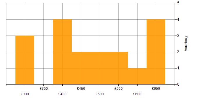 Daily rate histogram for Containerisation in the Midlands