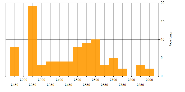 Daily rate histogram for Continuous Improvement in the Midlands