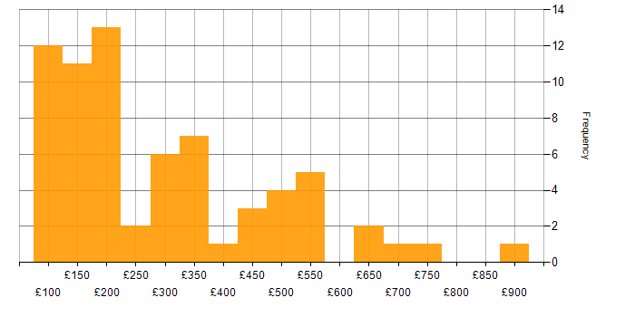 Daily rate histogram for Customer Service in the Midlands