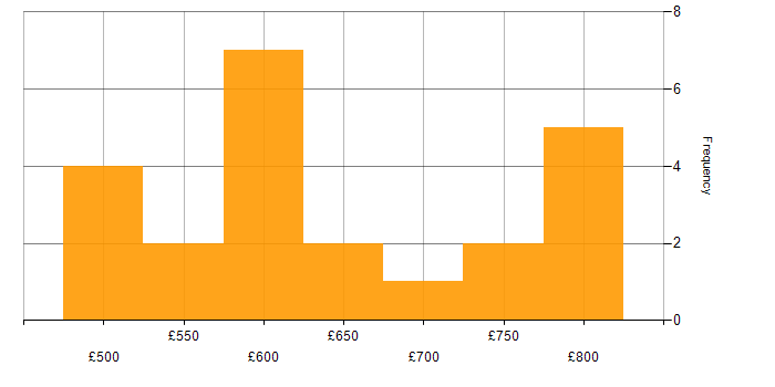 Daily rate histogram for Cyber Defence in the Midlands