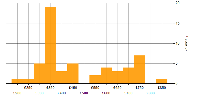 Daily rate histogram for Data Analytics in the Midlands